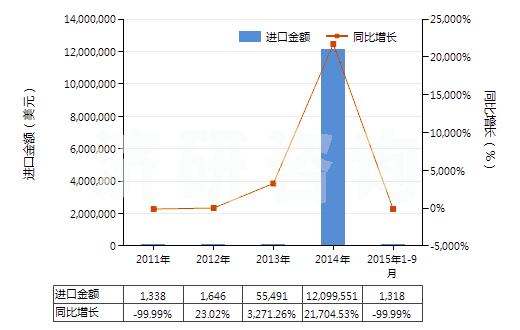 2011-2015年9月中國粗甲苯(HS27072000)進口總額及增速統(tǒng)計
